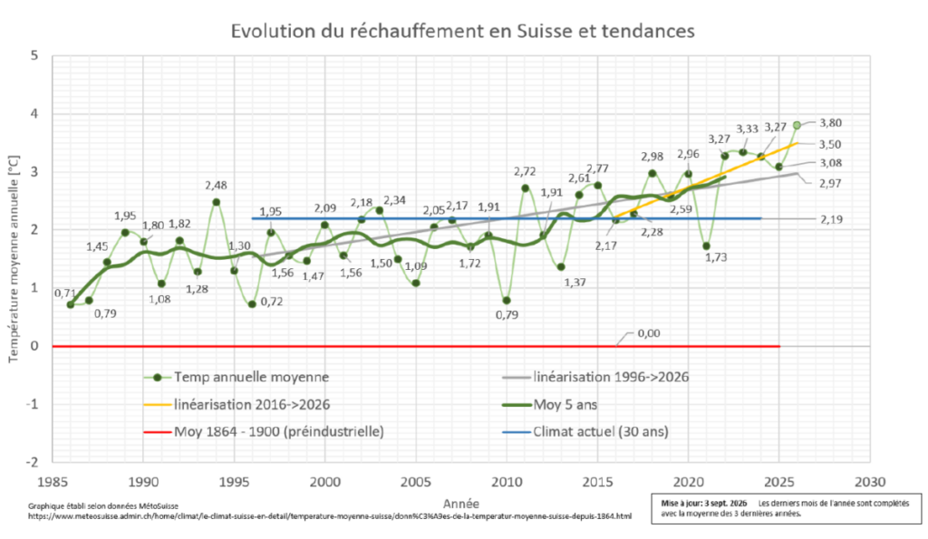 “Ils sont alarmistes” – Climat